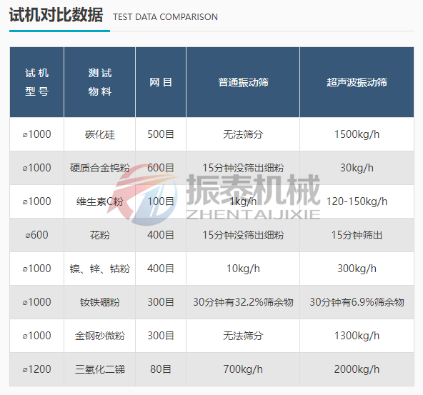 滑石粉超聲波振動篩對比數(shù)據(jù)