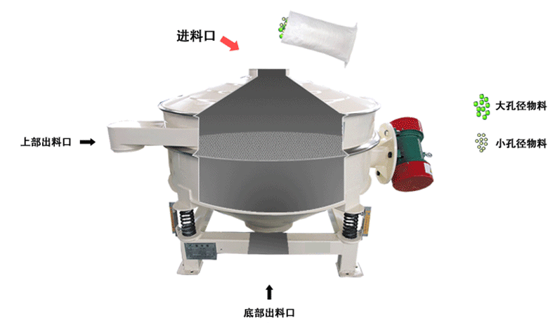 氫氧化鈷直排振動(dòng)篩原理
