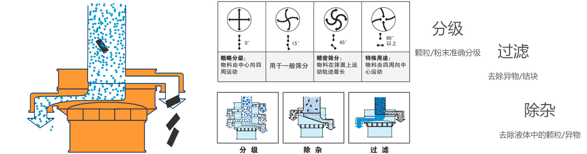輕質(zhì)碳酸鈣漿料旋振篩原理 輕質(zhì)碳酸鈣漿料旋振篩原理