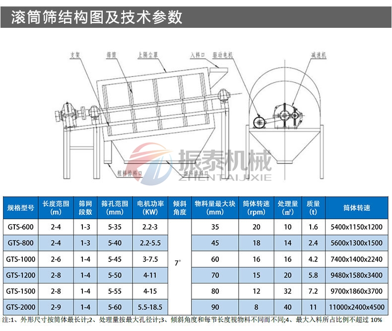 氧化鋁滾筒篩技術參數(shù)