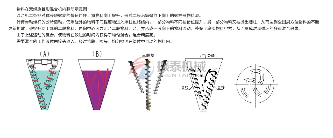 雙螺桿錐形混合機(jī)結(jié)構(gòu)組成 雙螺桿錐形混合機(jī)結(jié)構(gòu)組成