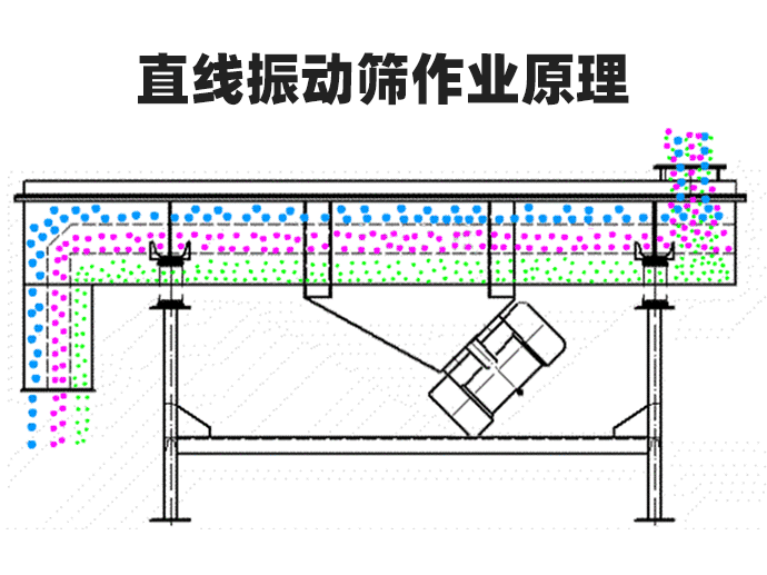 二氧化硅直線振動(dòng)篩原理 二氧化硅直線振動(dòng)篩原理