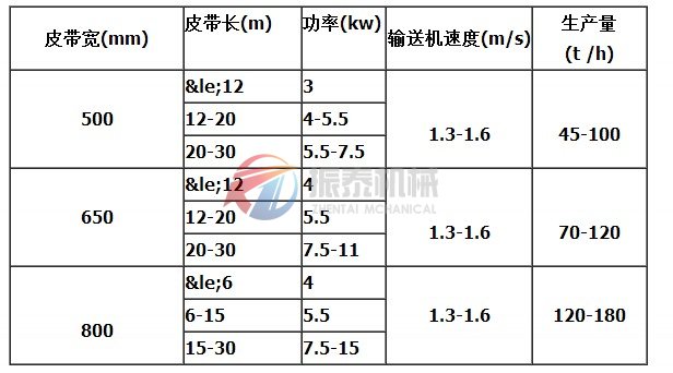 DP斗式皮帶輸送機技術(shù)參數(shù)