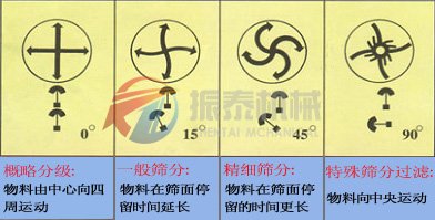 樹(shù)脂篩分機(jī)工作原理圖