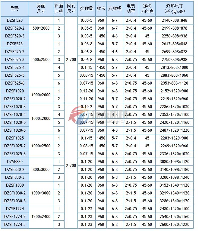 碳化硅顆粒直線振動篩技術參數(shù)