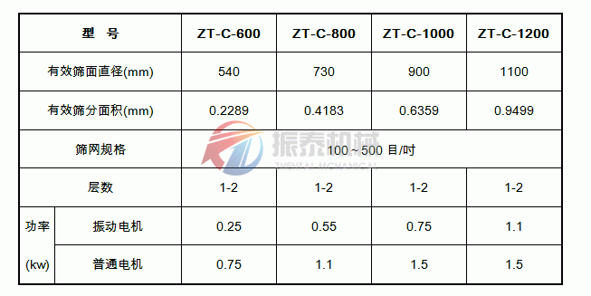 白芷粉超聲波振動篩技術參數(shù)