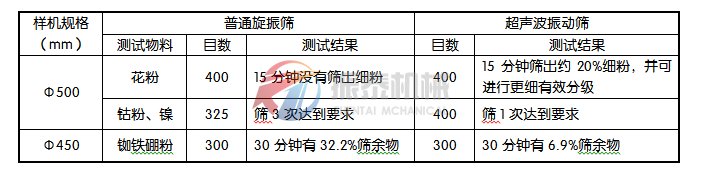 旋振篩與超聲波振動篩試驗數(shù)據(jù)對照表