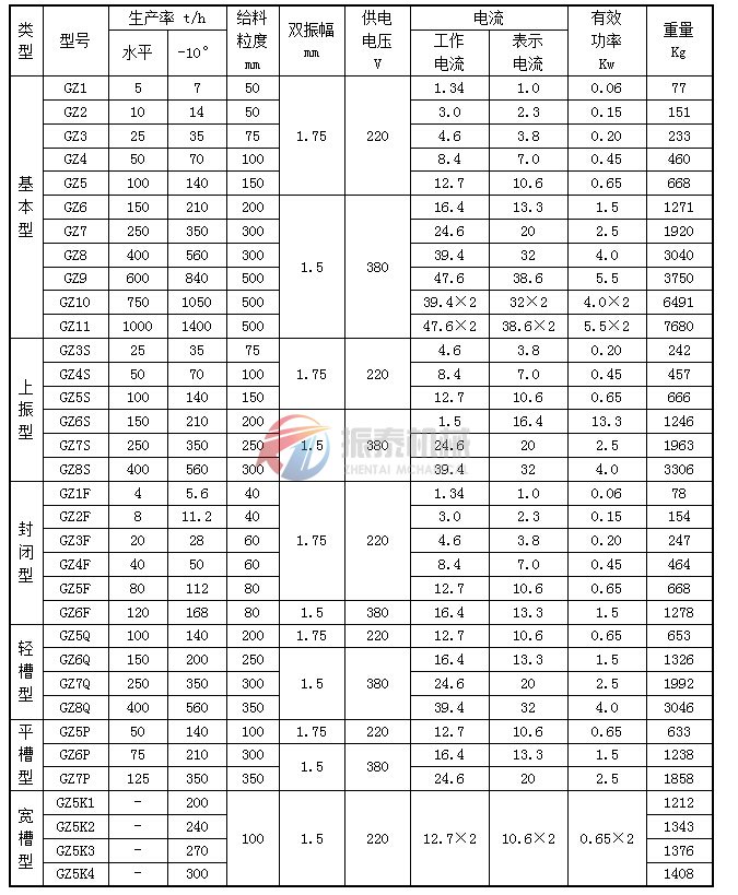 GZ系列電磁振動給料機技術參數(shù)表