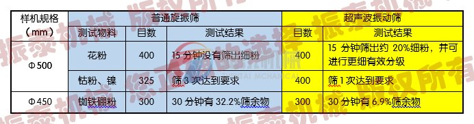 超聲波振動(dòng)篩與三次元振動(dòng)篩實(shí)驗(yàn)對(duì)比圖: