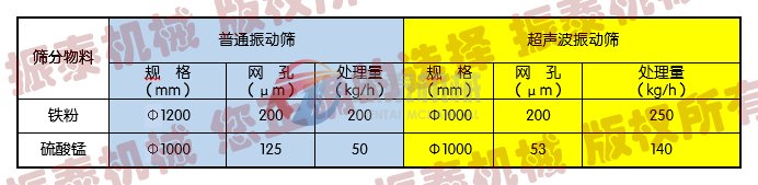 超聲波振動(dòng)篩與三次元振動(dòng)篩實(shí)驗(yàn)對(duì)比圖